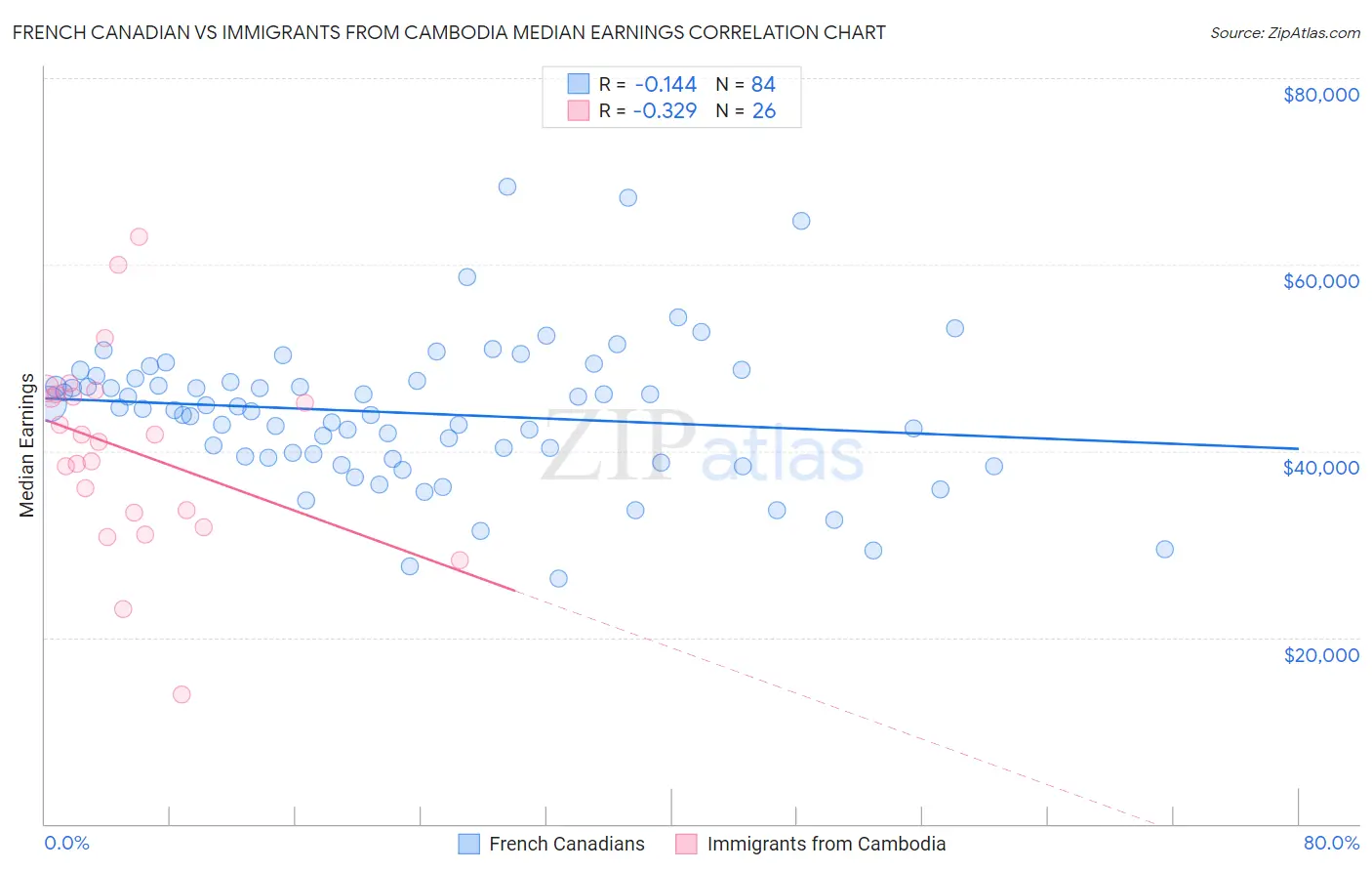 French Canadian vs Immigrants from Cambodia Median Earnings