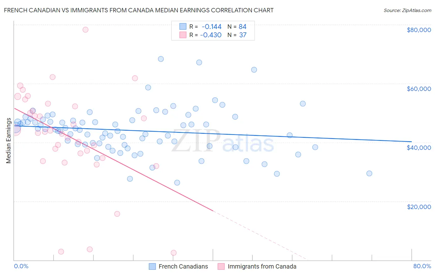 French Canadian vs Immigrants from Canada Median Earnings