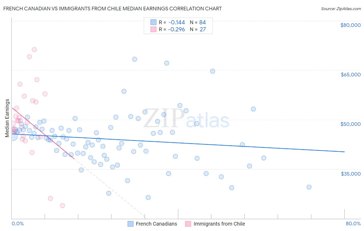French Canadian vs Immigrants from Chile Median Earnings