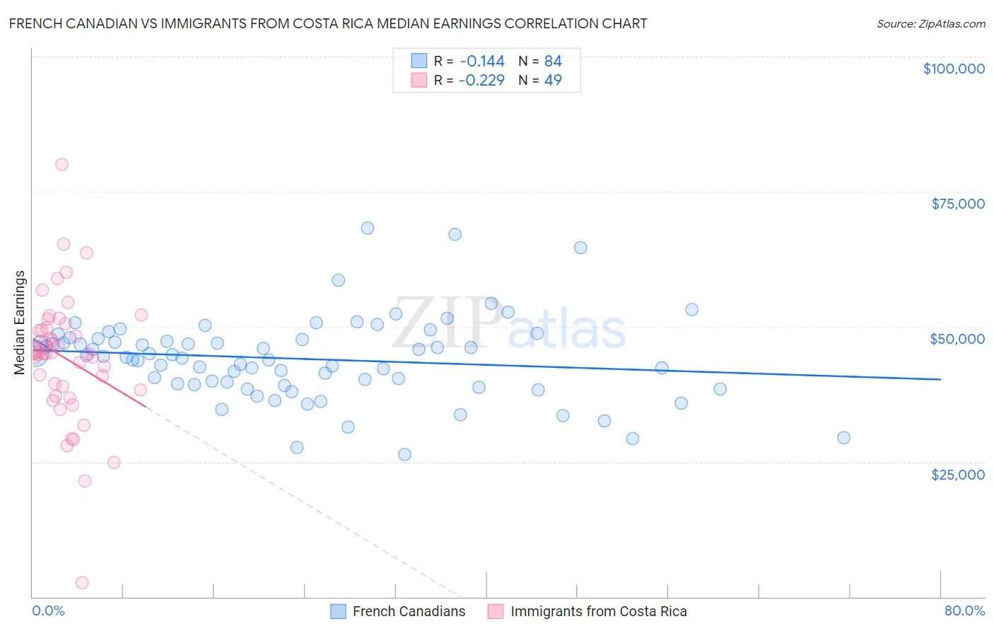 French Canadian vs Immigrants from Costa Rica Median Earnings