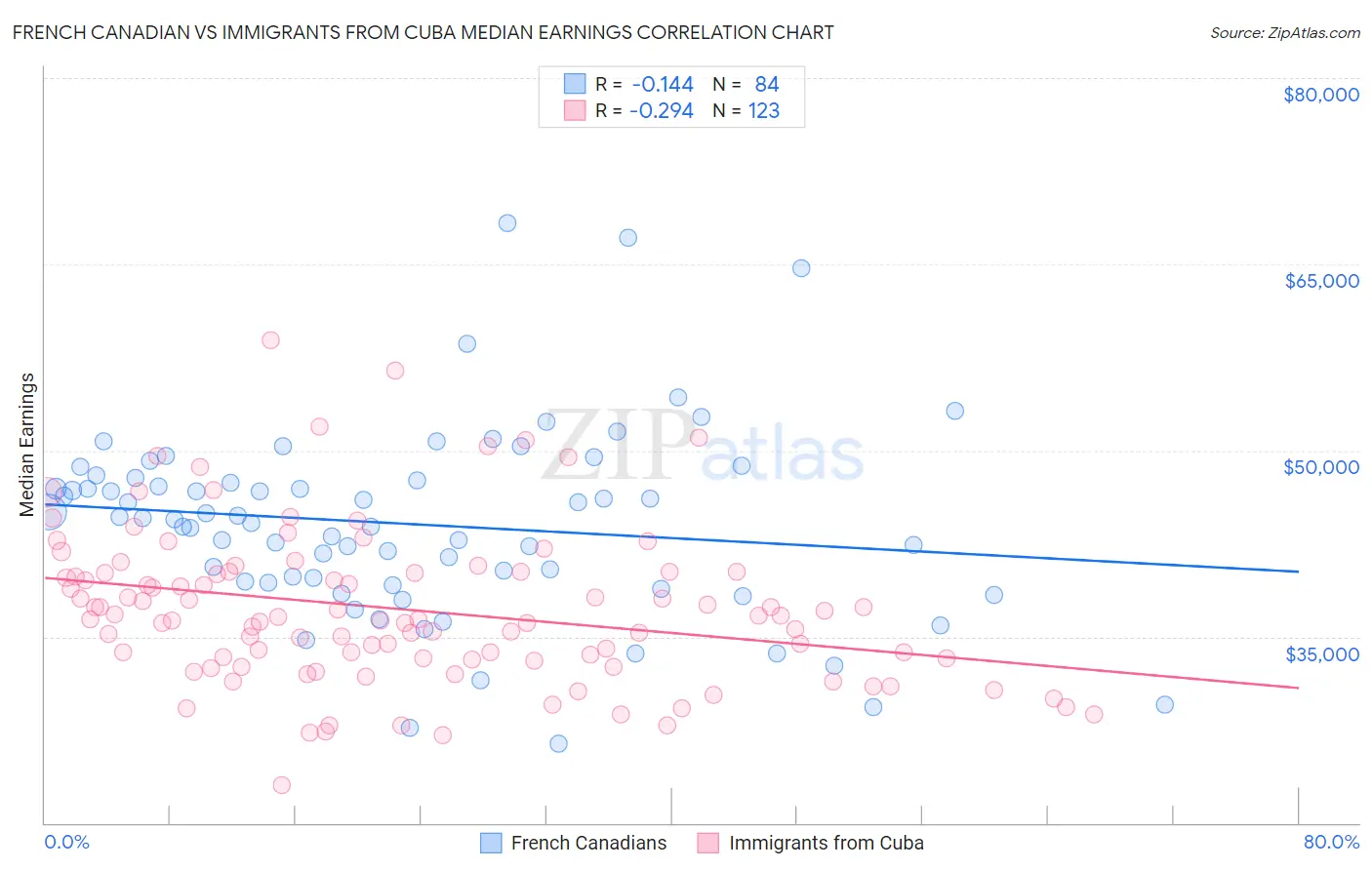 French Canadian vs Immigrants from Cuba Median Earnings