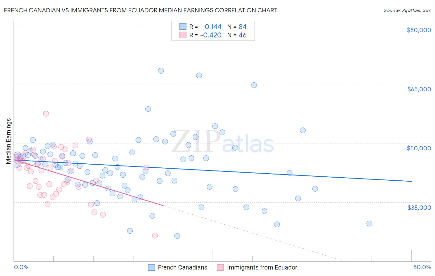 French Canadian vs Immigrants from Ecuador Median Earnings