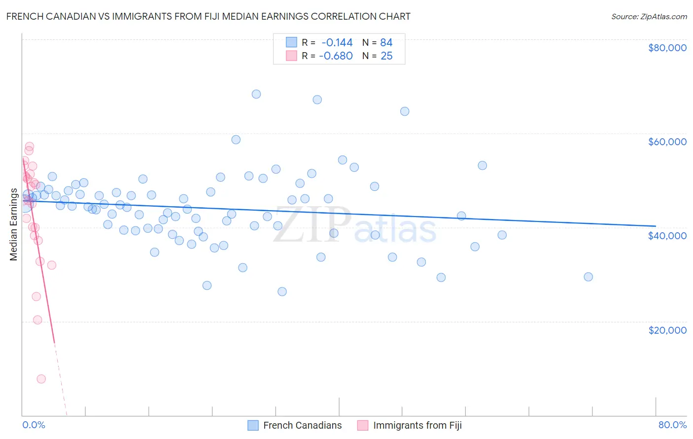 French Canadian vs Immigrants from Fiji Median Earnings