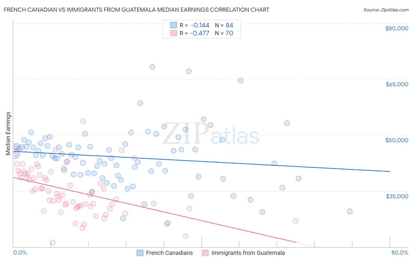 French Canadian vs Immigrants from Guatemala Median Earnings