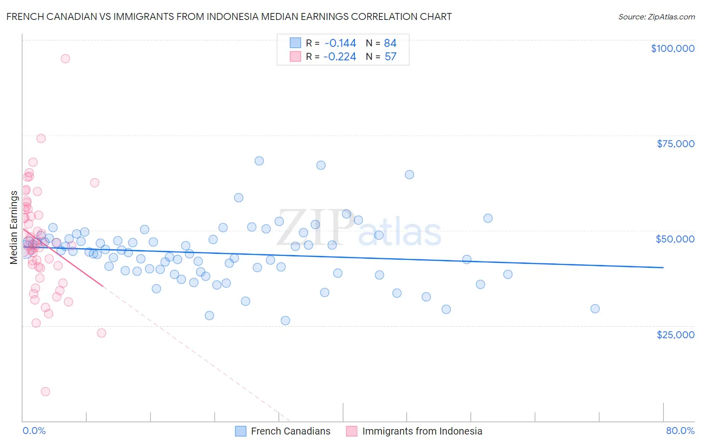 French Canadian vs Immigrants from Indonesia Median Earnings