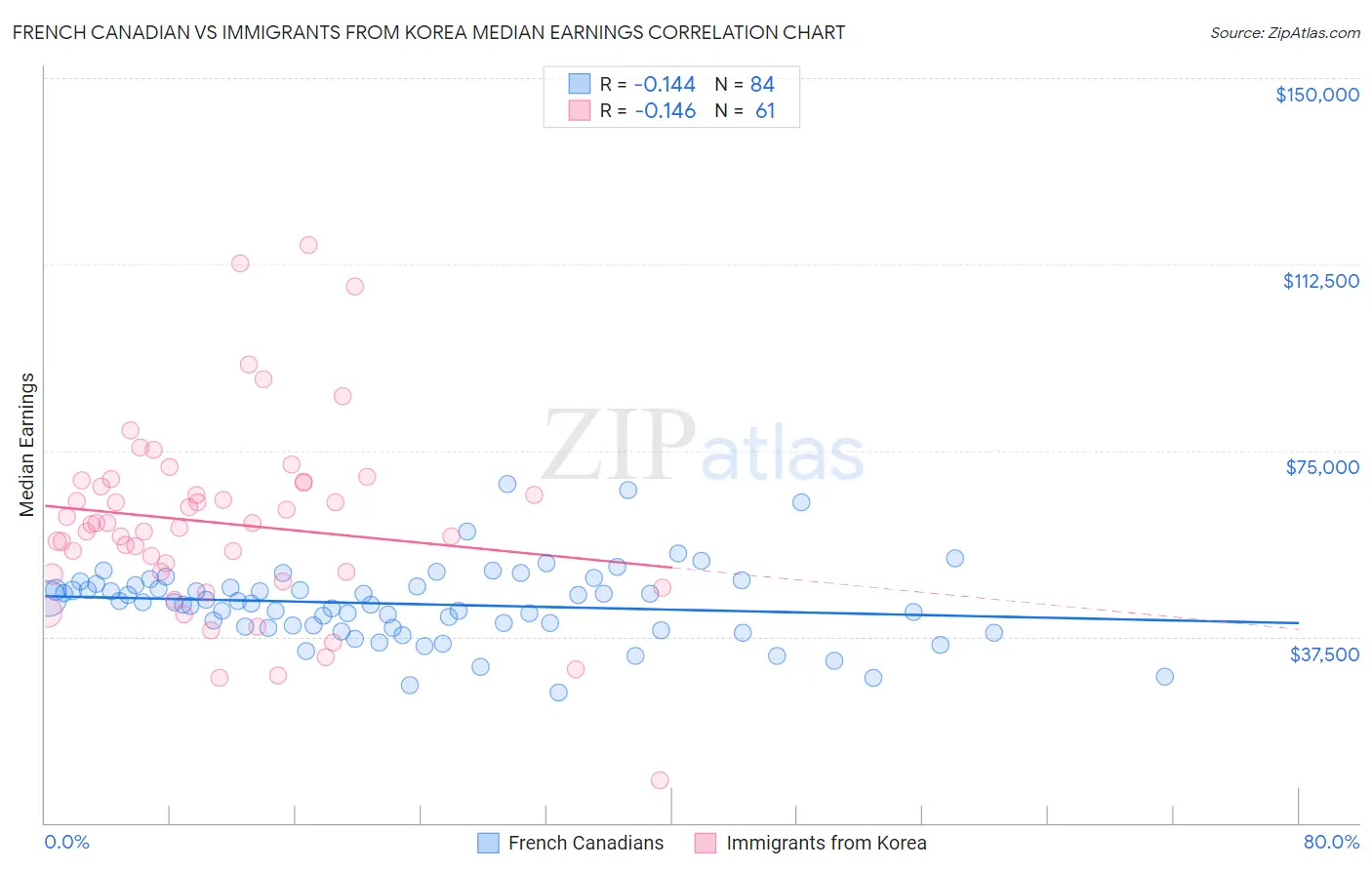 French Canadian vs Immigrants from Korea Median Earnings