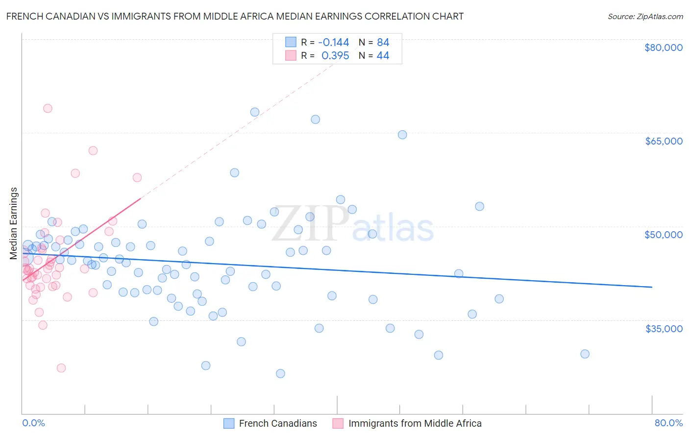 French Canadian vs Immigrants from Middle Africa Median Earnings