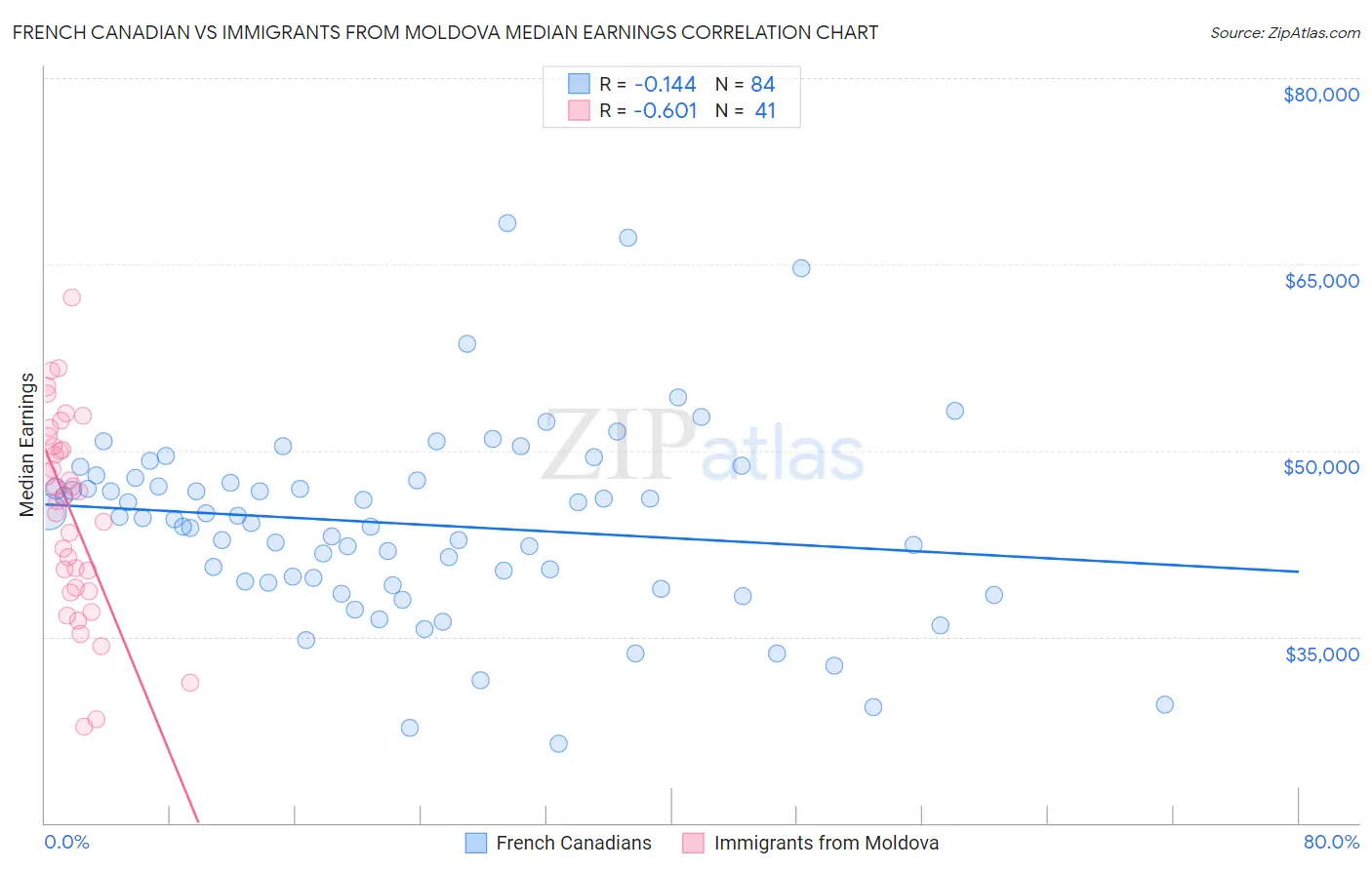 French Canadian vs Immigrants from Moldova Median Earnings
