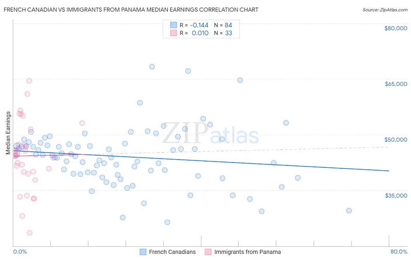 French Canadian vs Immigrants from Panama Median Earnings