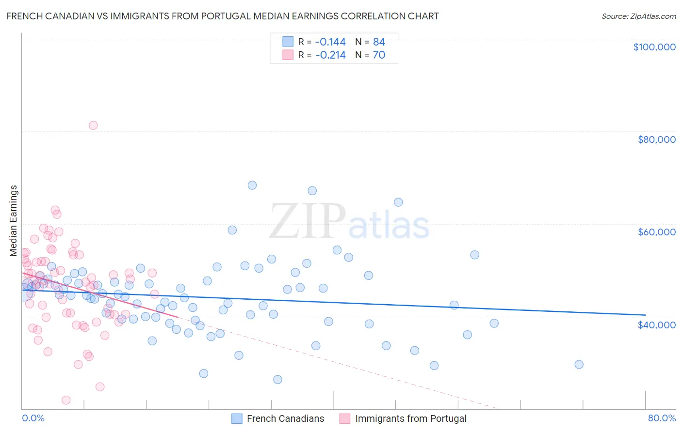 French Canadian vs Immigrants from Portugal Median Earnings