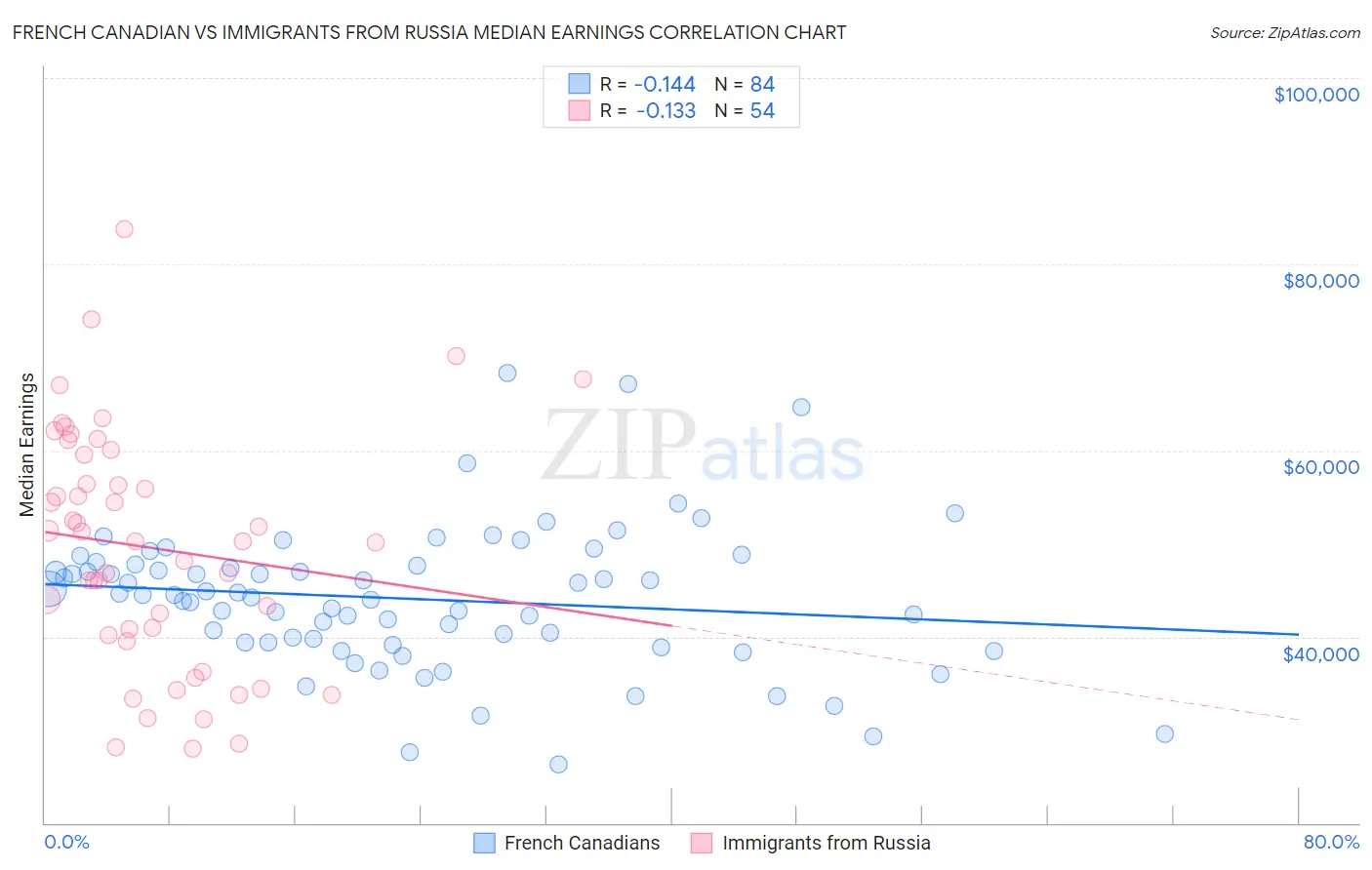 French Canadian vs Immigrants from Russia Median Earnings