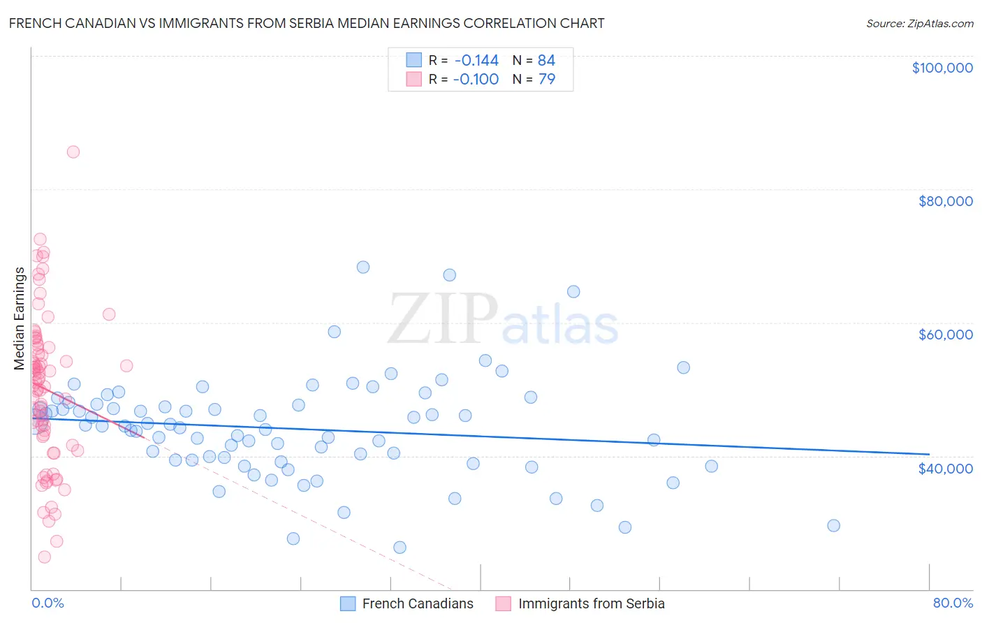 French Canadian vs Immigrants from Serbia Median Earnings