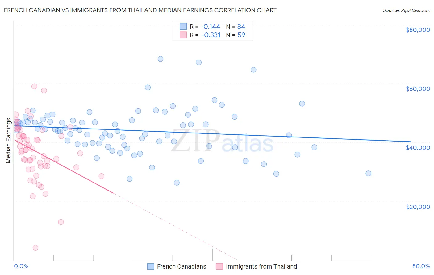 French Canadian vs Immigrants from Thailand Median Earnings