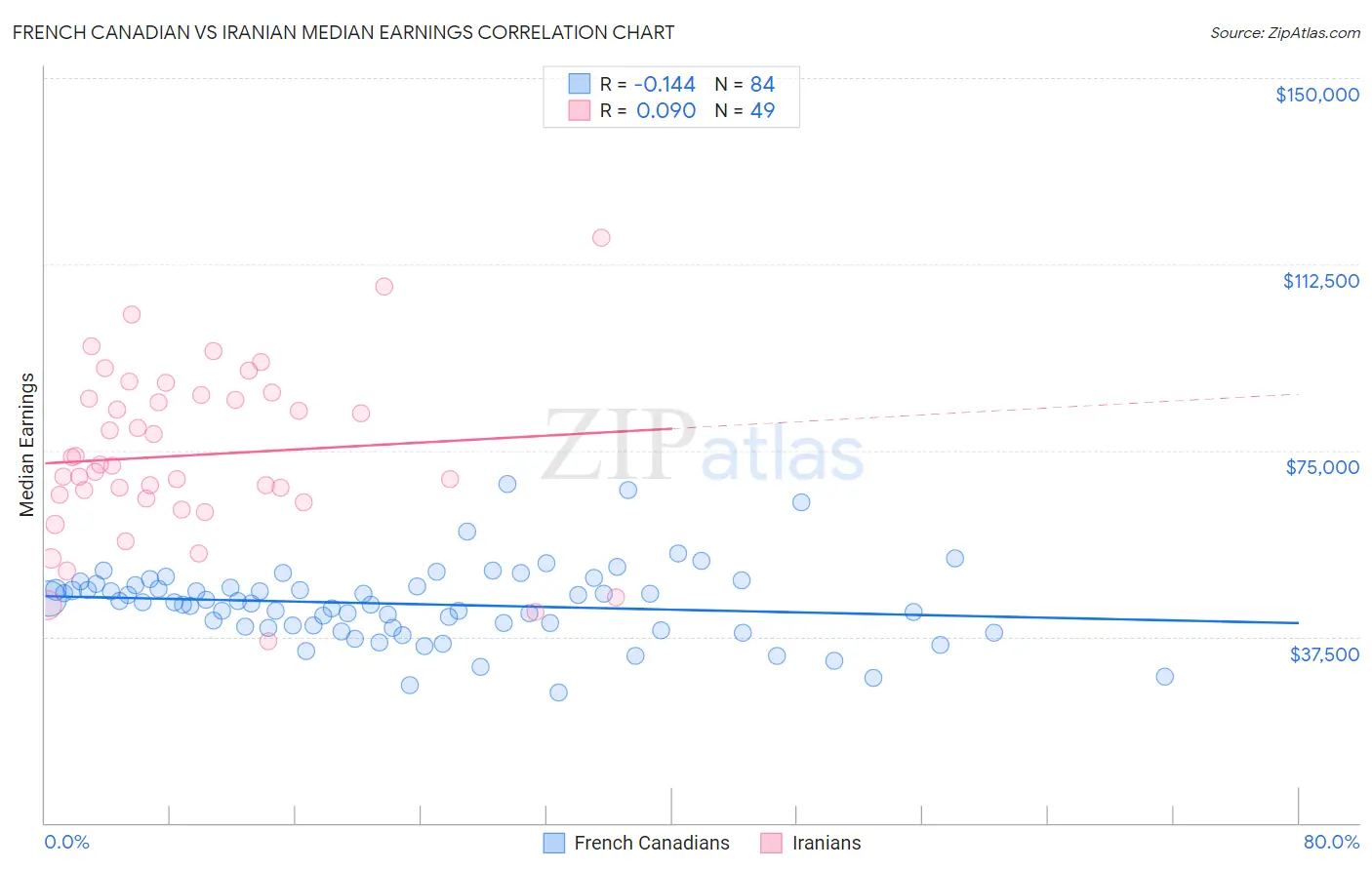 French Canadian vs Iranian Median Earnings