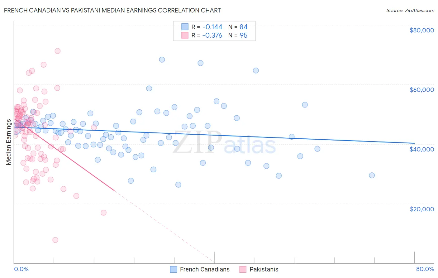 French Canadian vs Pakistani Median Earnings