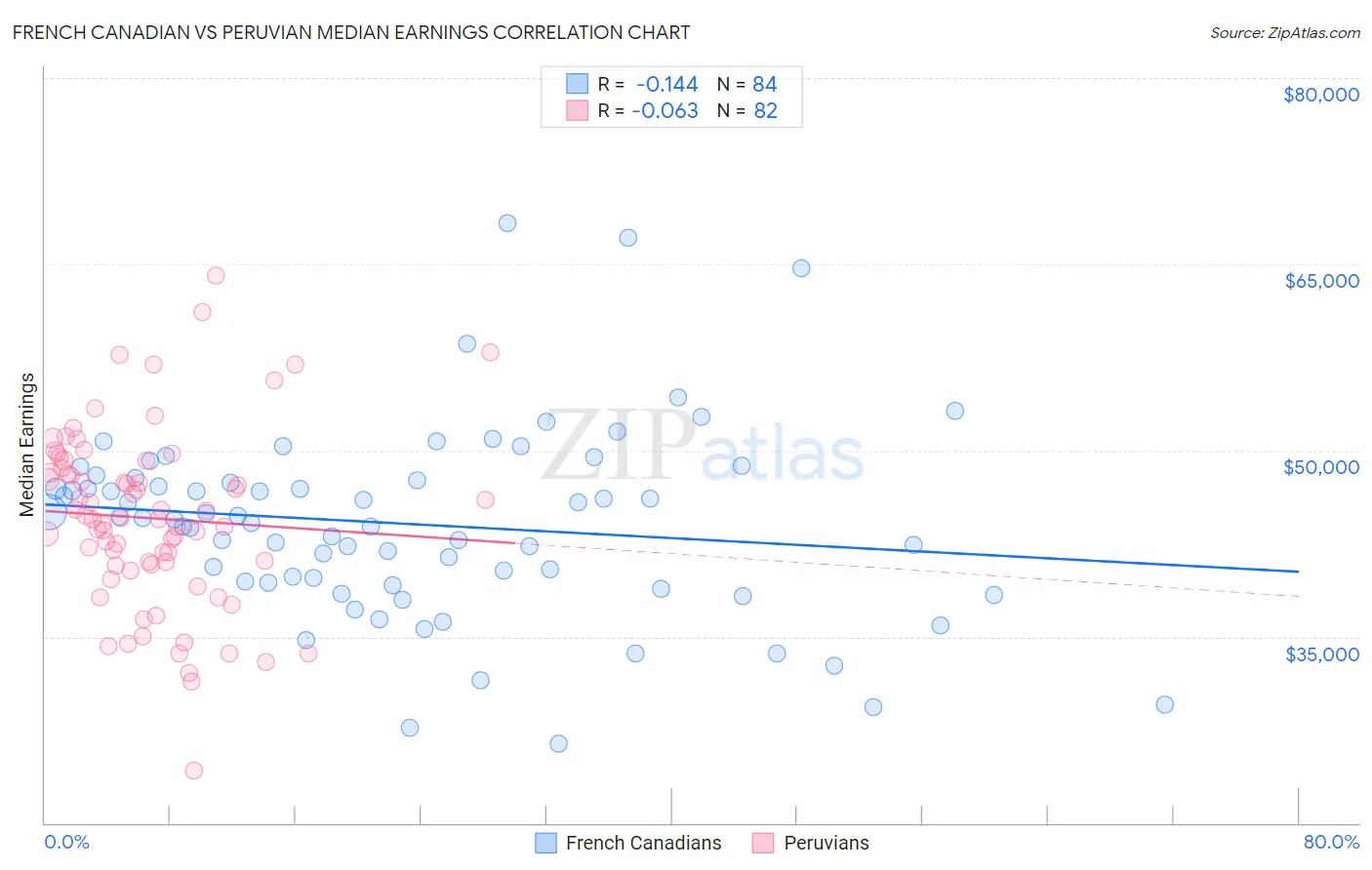 French Canadian vs Peruvian Median Earnings