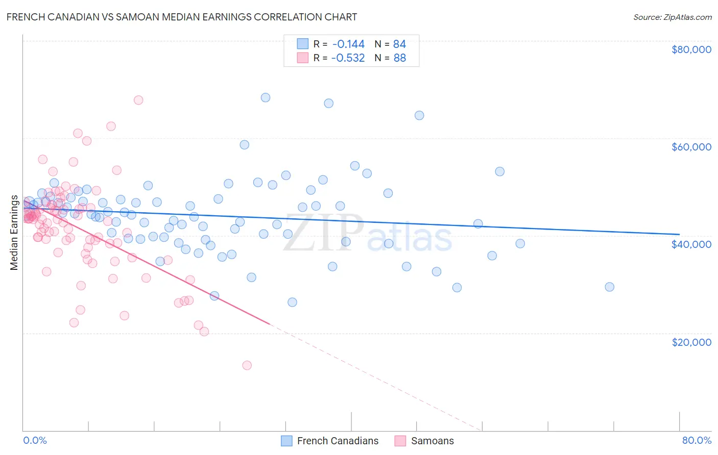 French Canadian vs Samoan Median Earnings