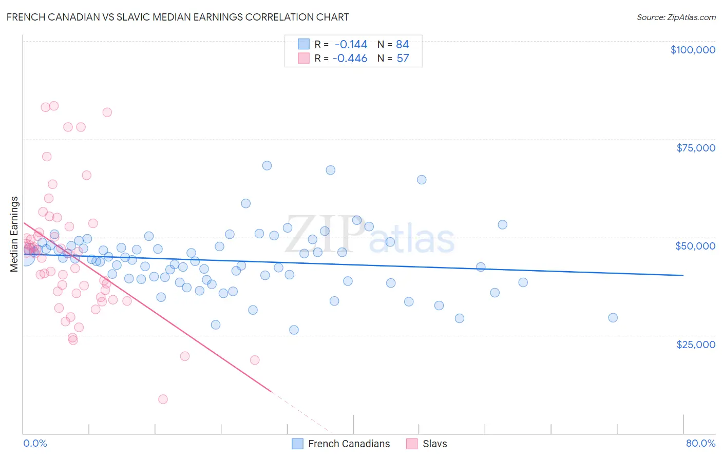 French Canadian vs Slavic Median Earnings