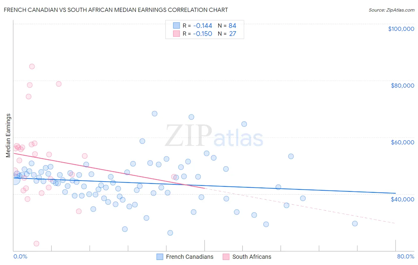 French Canadian vs South African Median Earnings