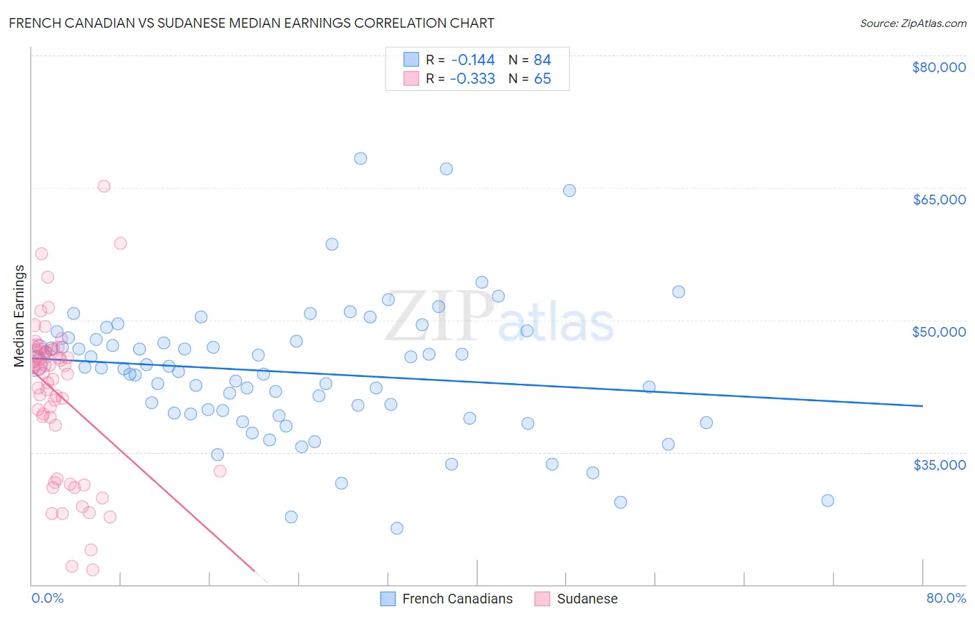 French Canadian vs Sudanese Median Earnings