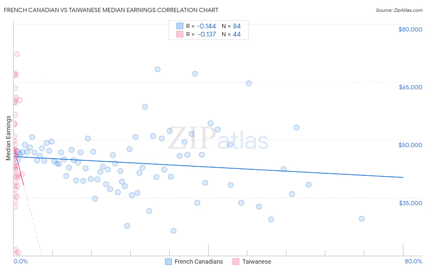 French Canadian vs Taiwanese Median Earnings