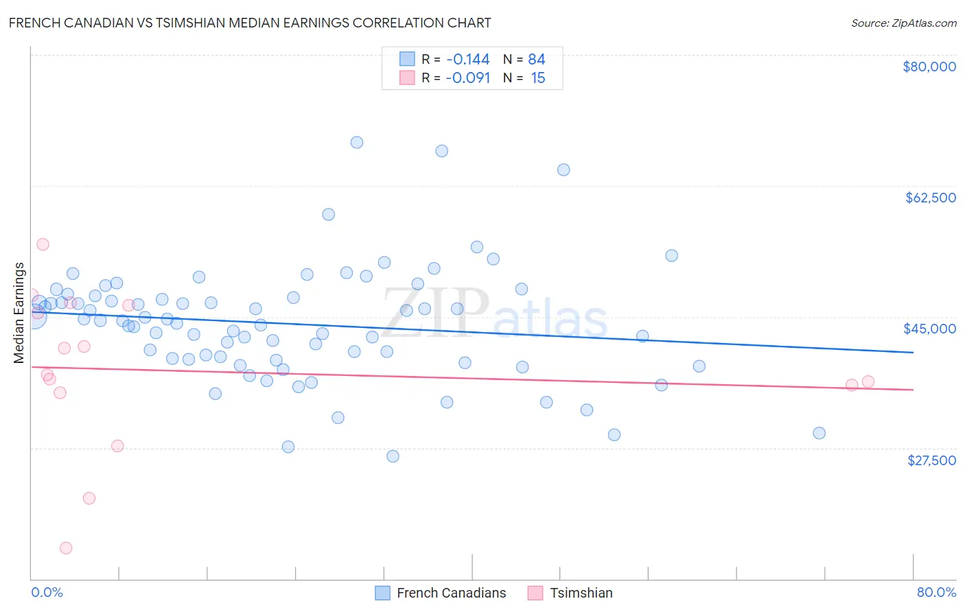 French Canadian vs Tsimshian Median Earnings