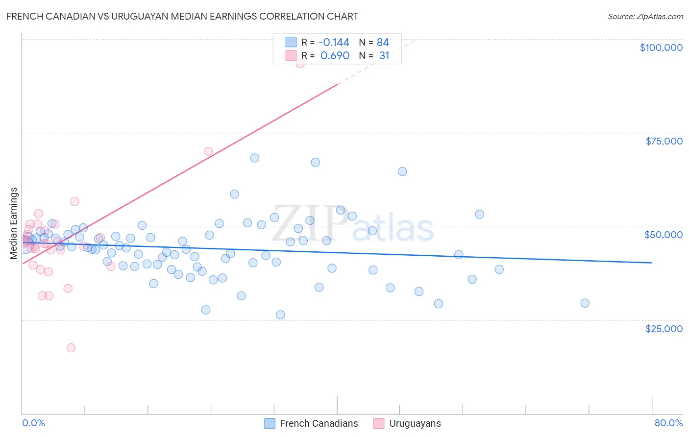 French Canadian vs Uruguayan Median Earnings