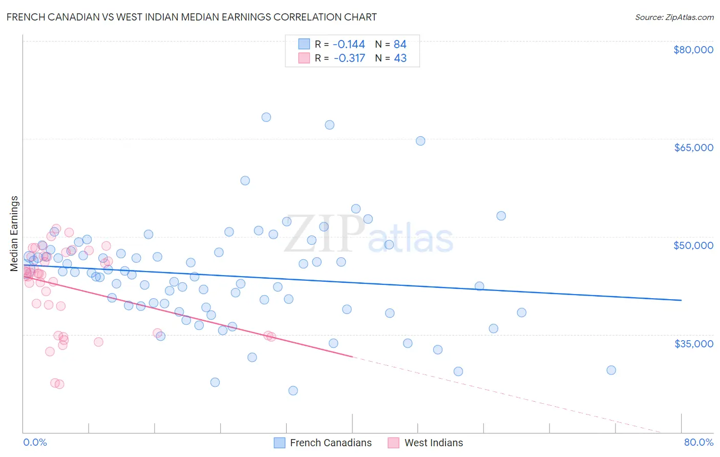 French Canadian vs West Indian Median Earnings