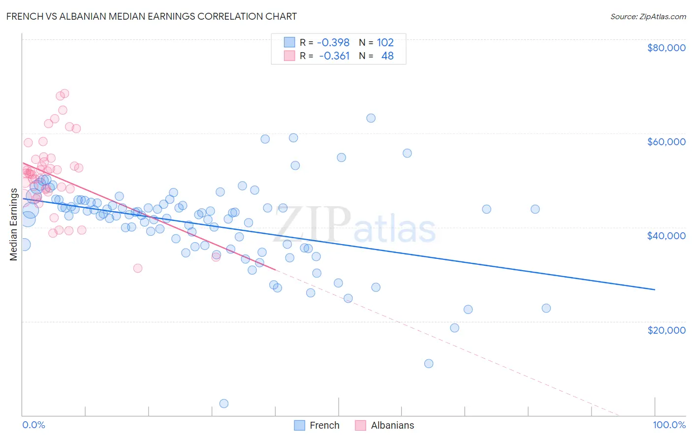 French vs Albanian Median Earnings