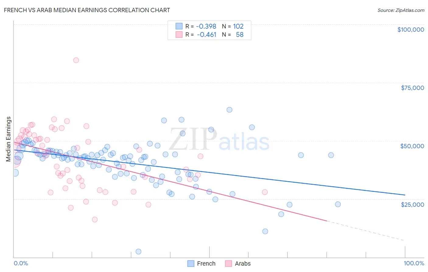 French vs Arab Median Earnings