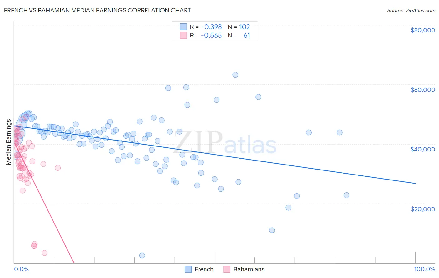 French vs Bahamian Median Earnings