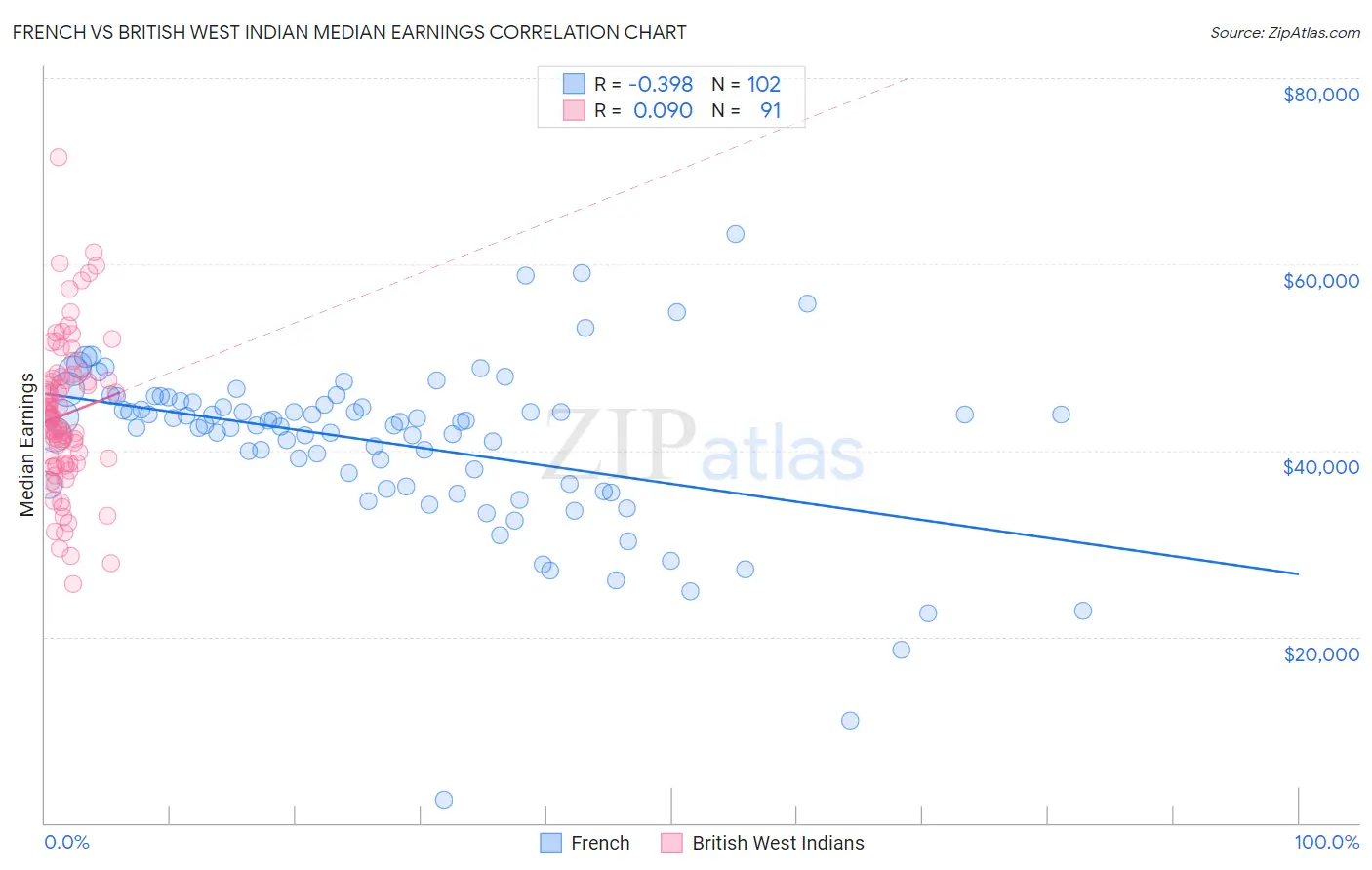 French vs British West Indian Median Earnings