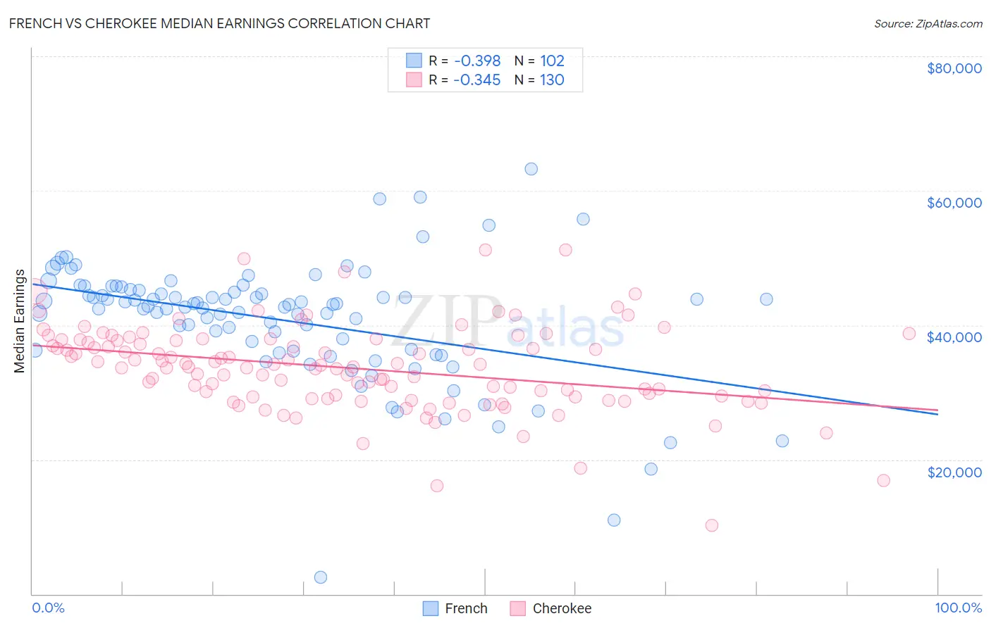 French vs Cherokee Median Earnings