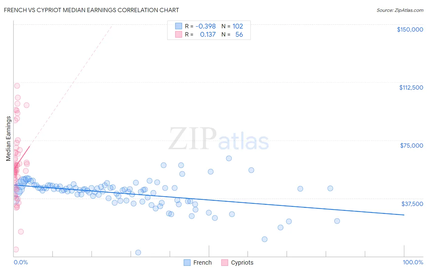 French vs Cypriot Median Earnings