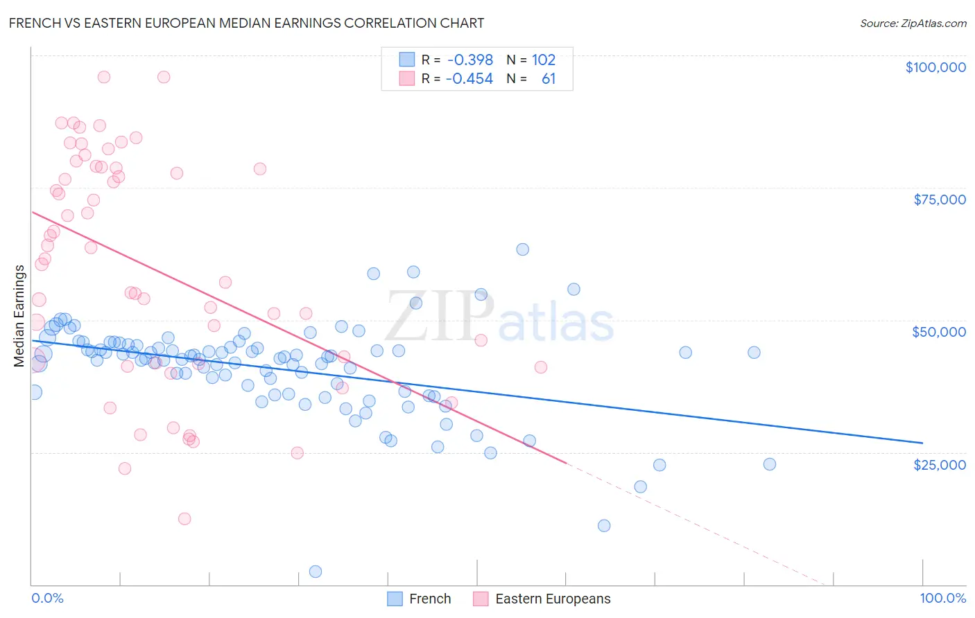 French vs Eastern European Median Earnings