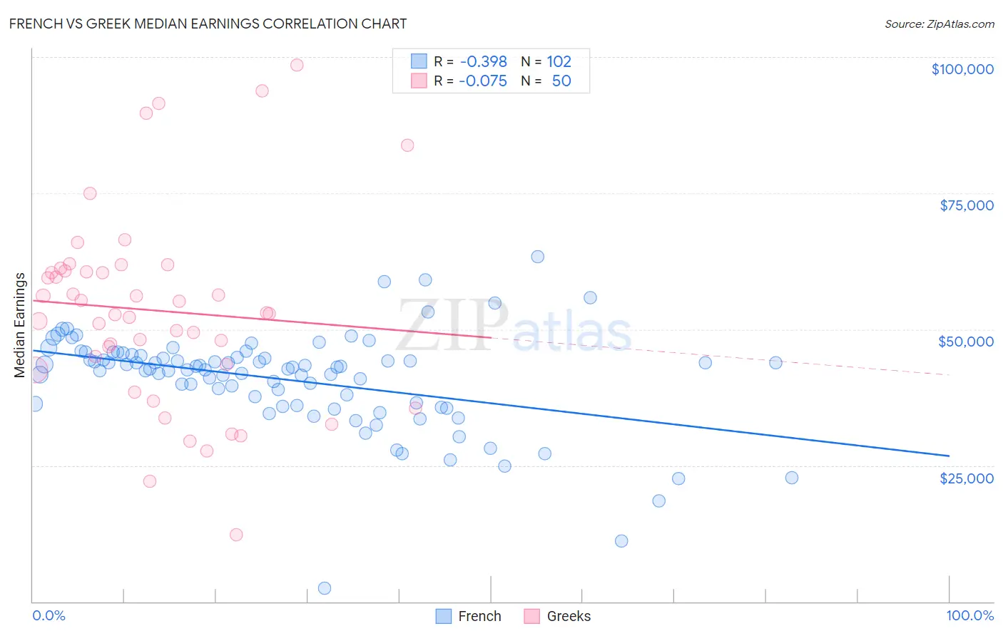 French vs Greek Median Earnings