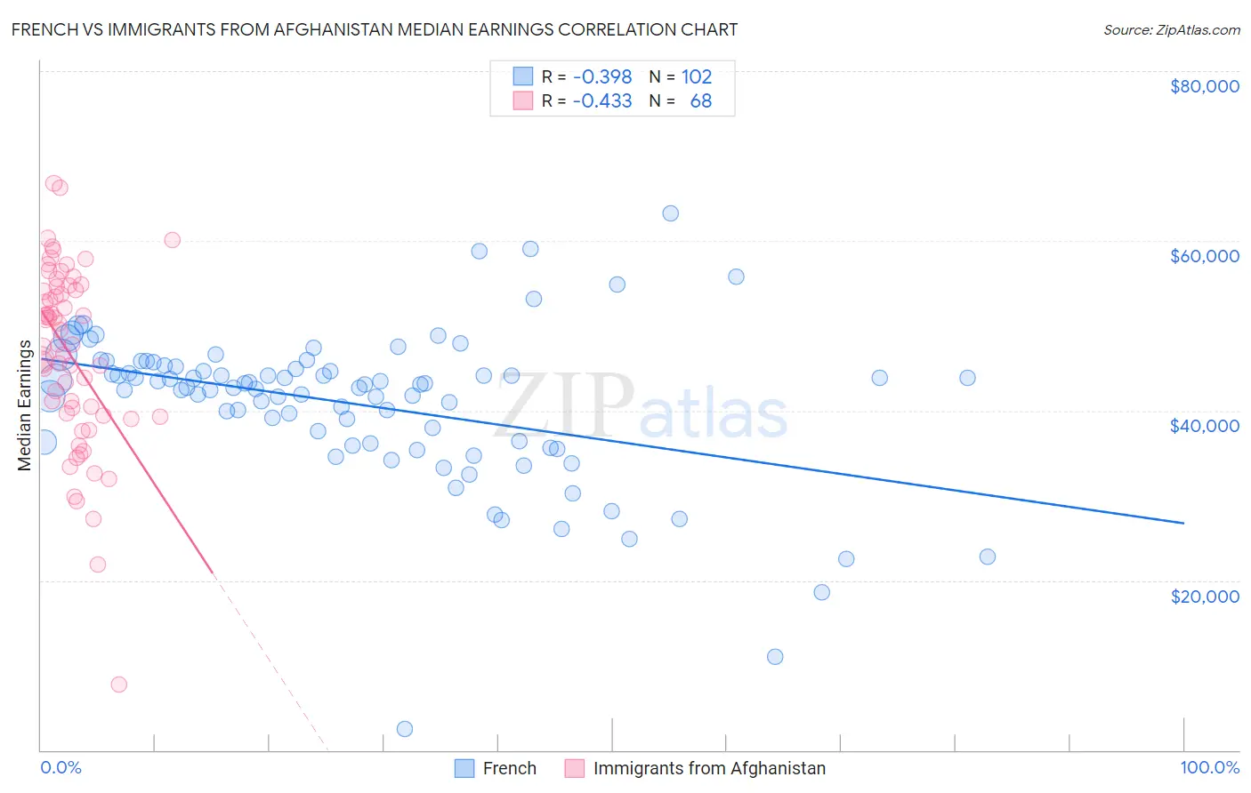 French vs Immigrants from Afghanistan Median Earnings
