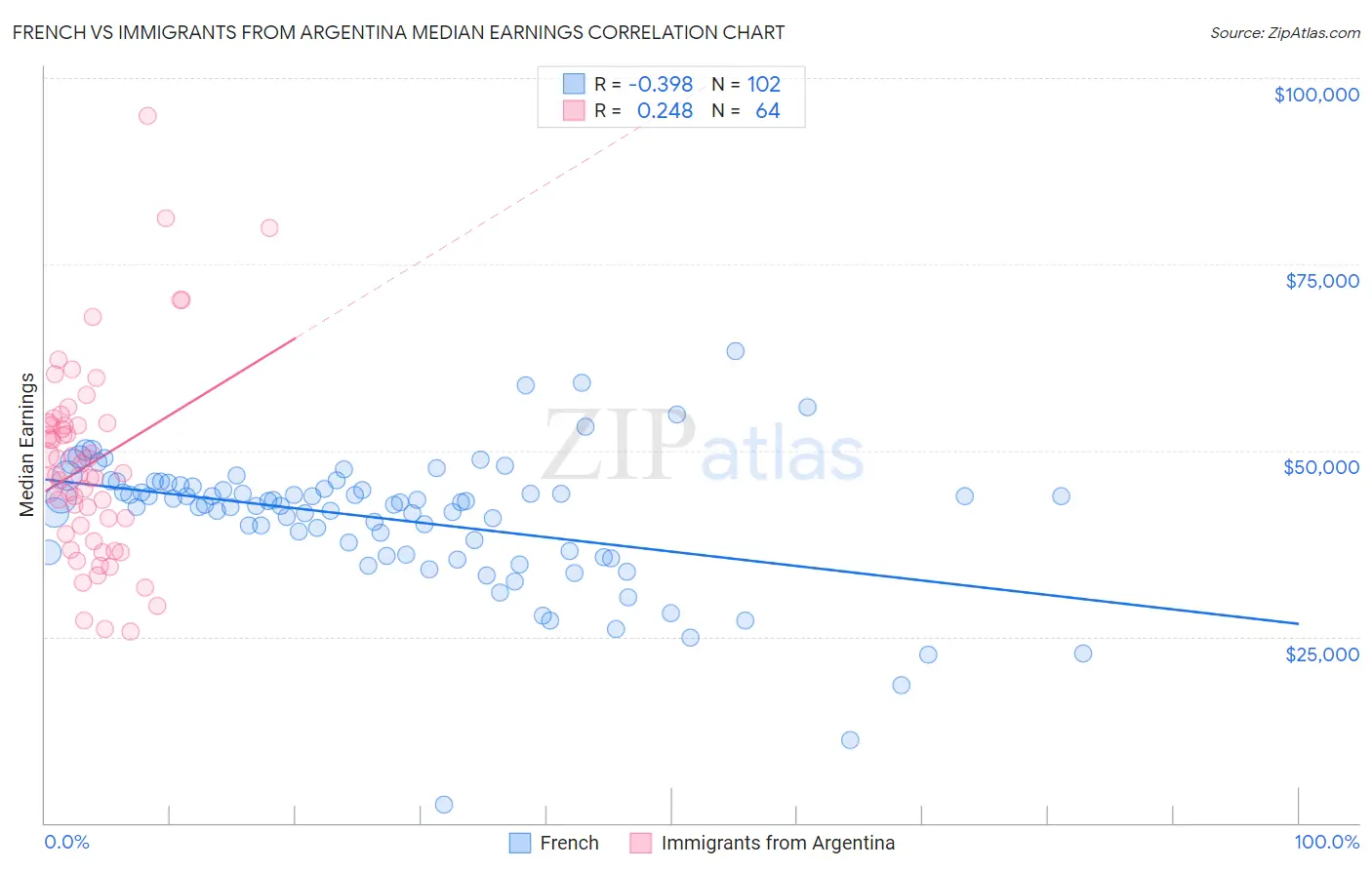French vs Immigrants from Argentina Median Earnings