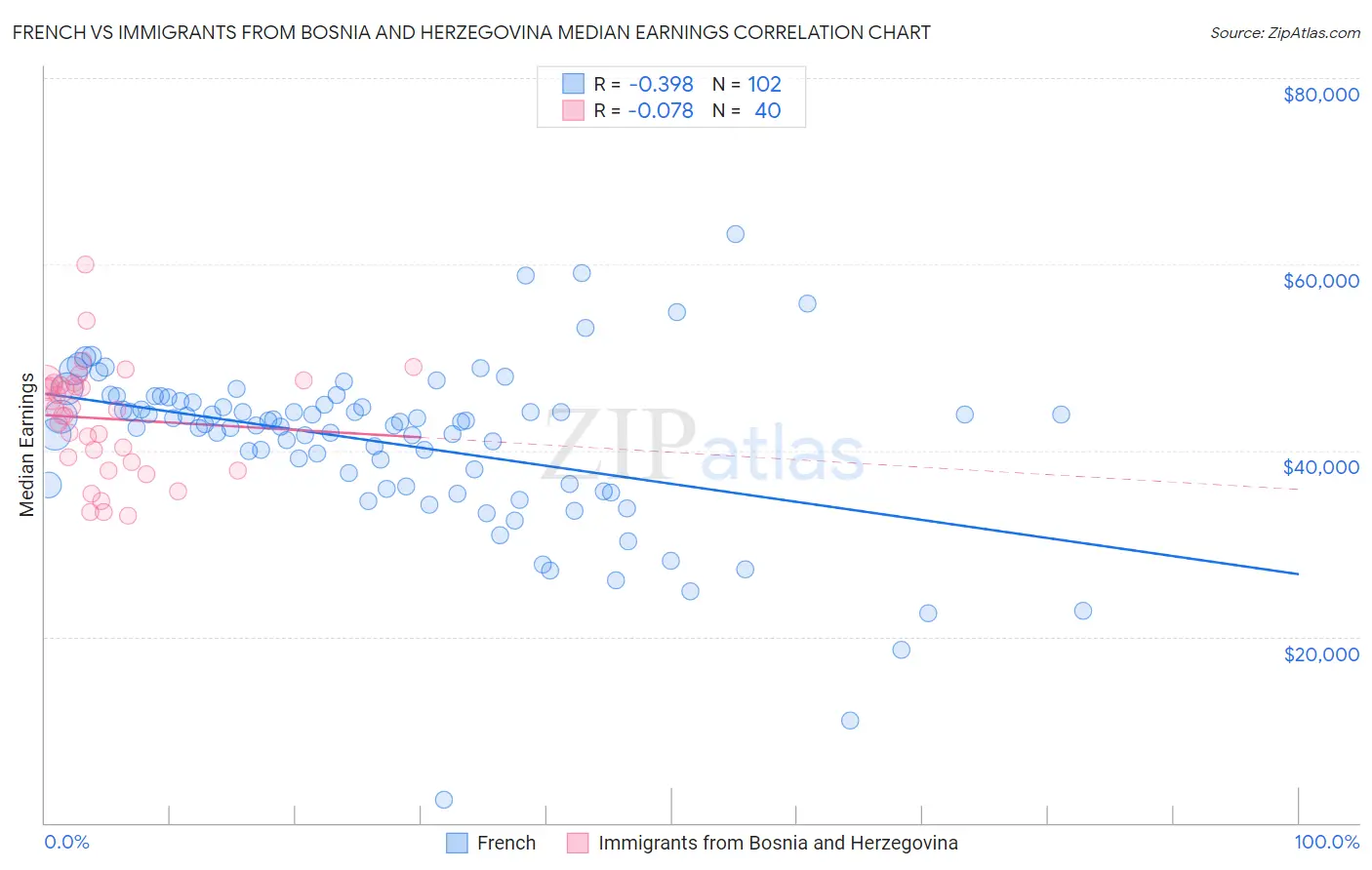 French vs Immigrants from Bosnia and Herzegovina Median Earnings