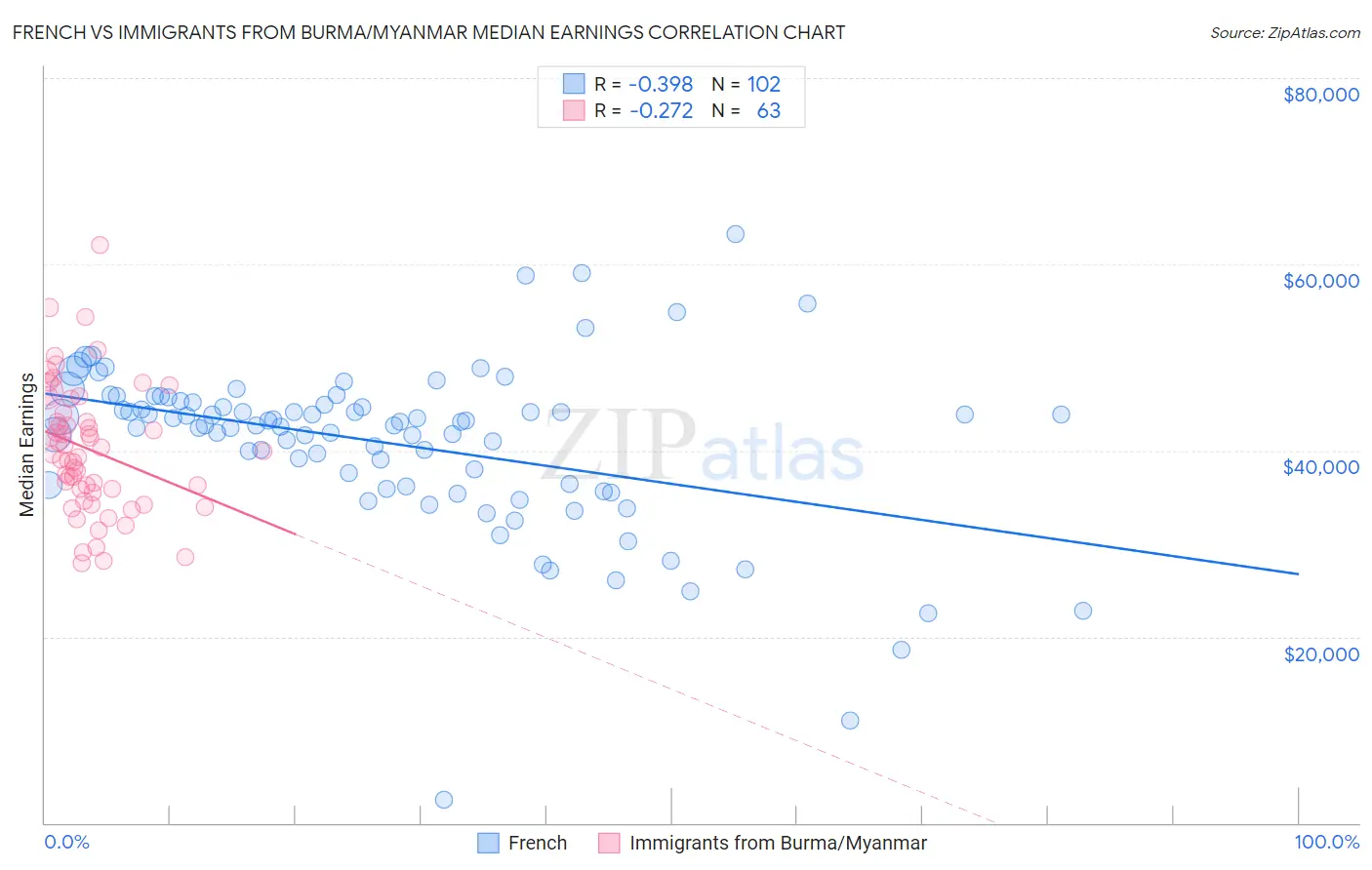 French vs Immigrants from Burma/Myanmar Median Earnings