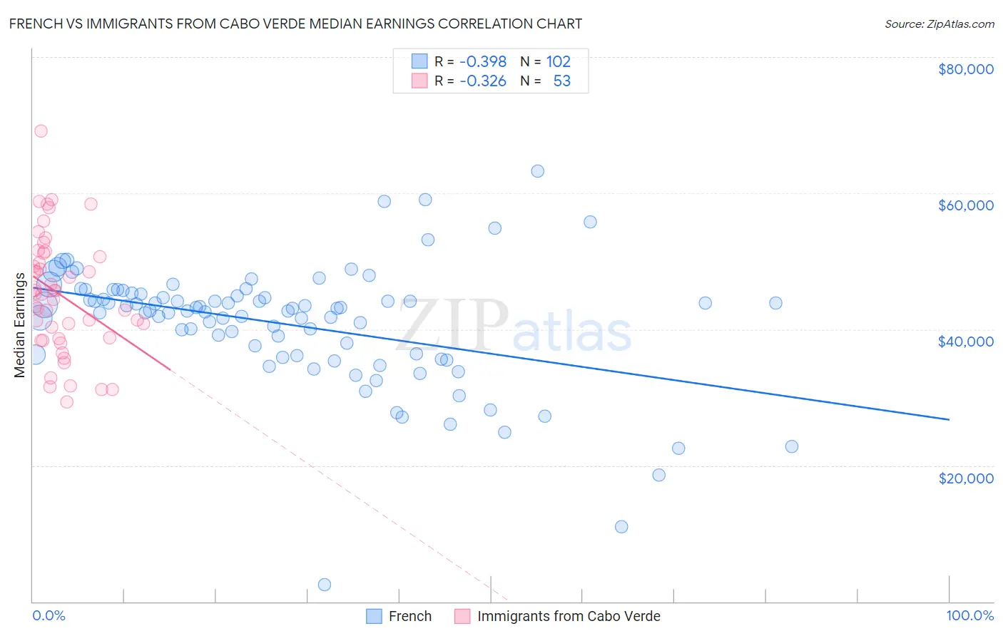 French vs Immigrants from Cabo Verde Median Earnings