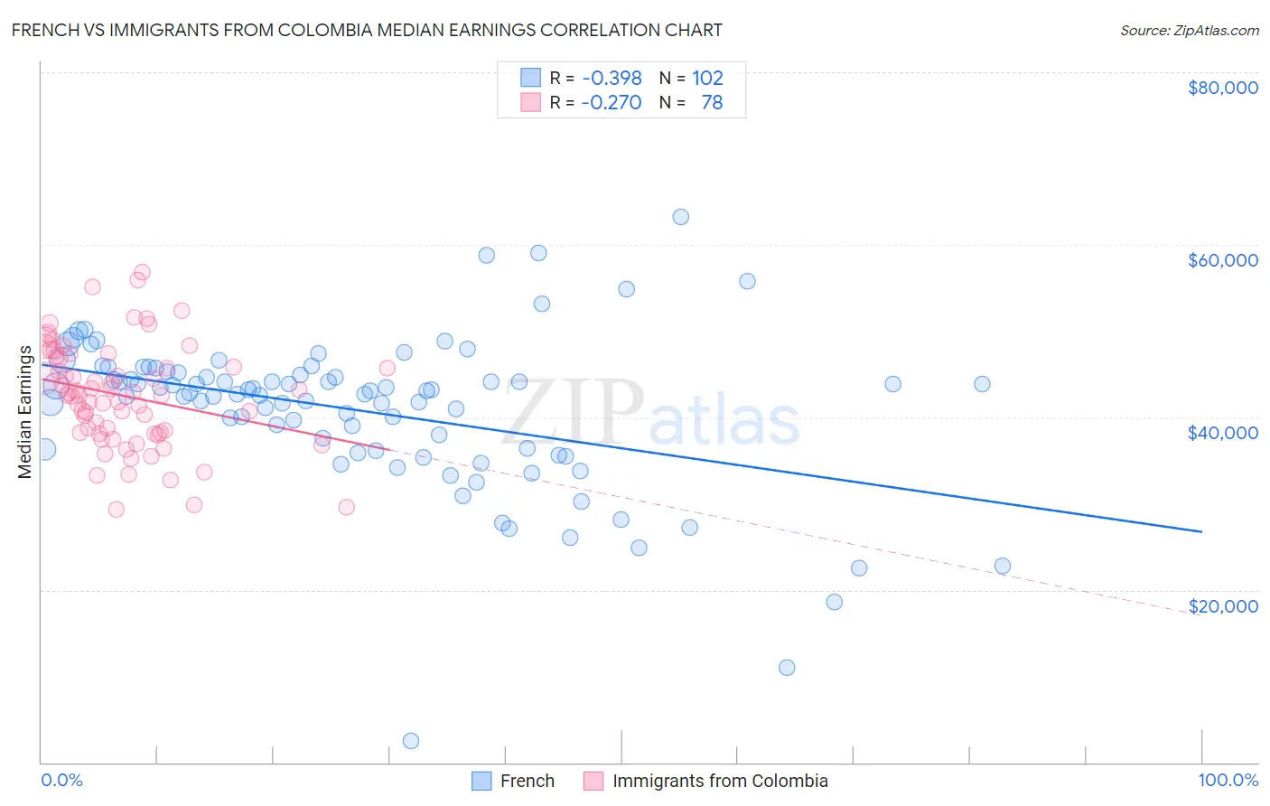 French vs Immigrants from Colombia Median Earnings