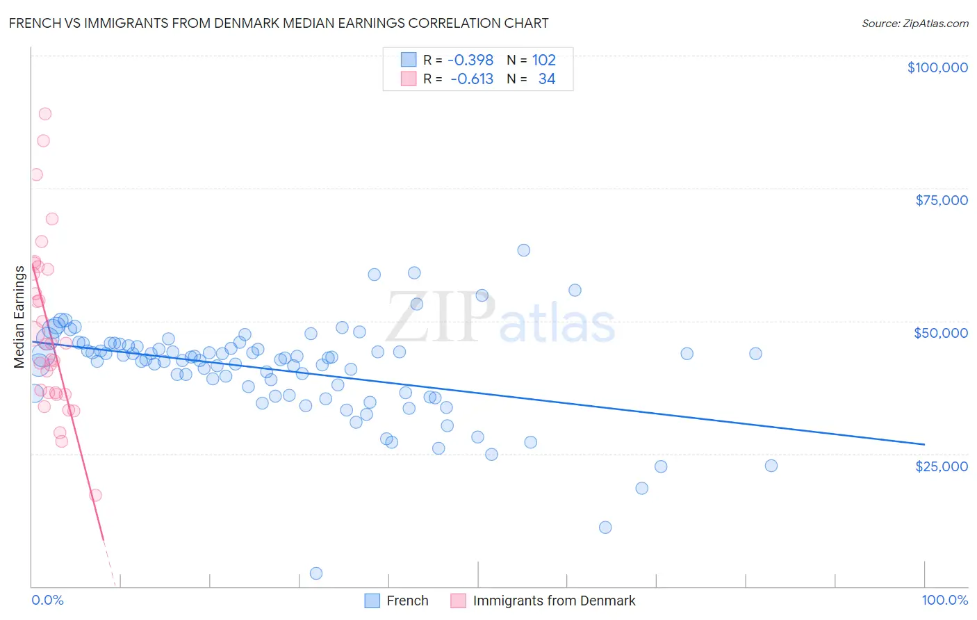 French vs Immigrants from Denmark Median Earnings