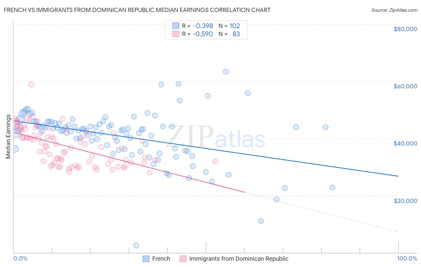 French vs Immigrants from Dominican Republic Median Earnings