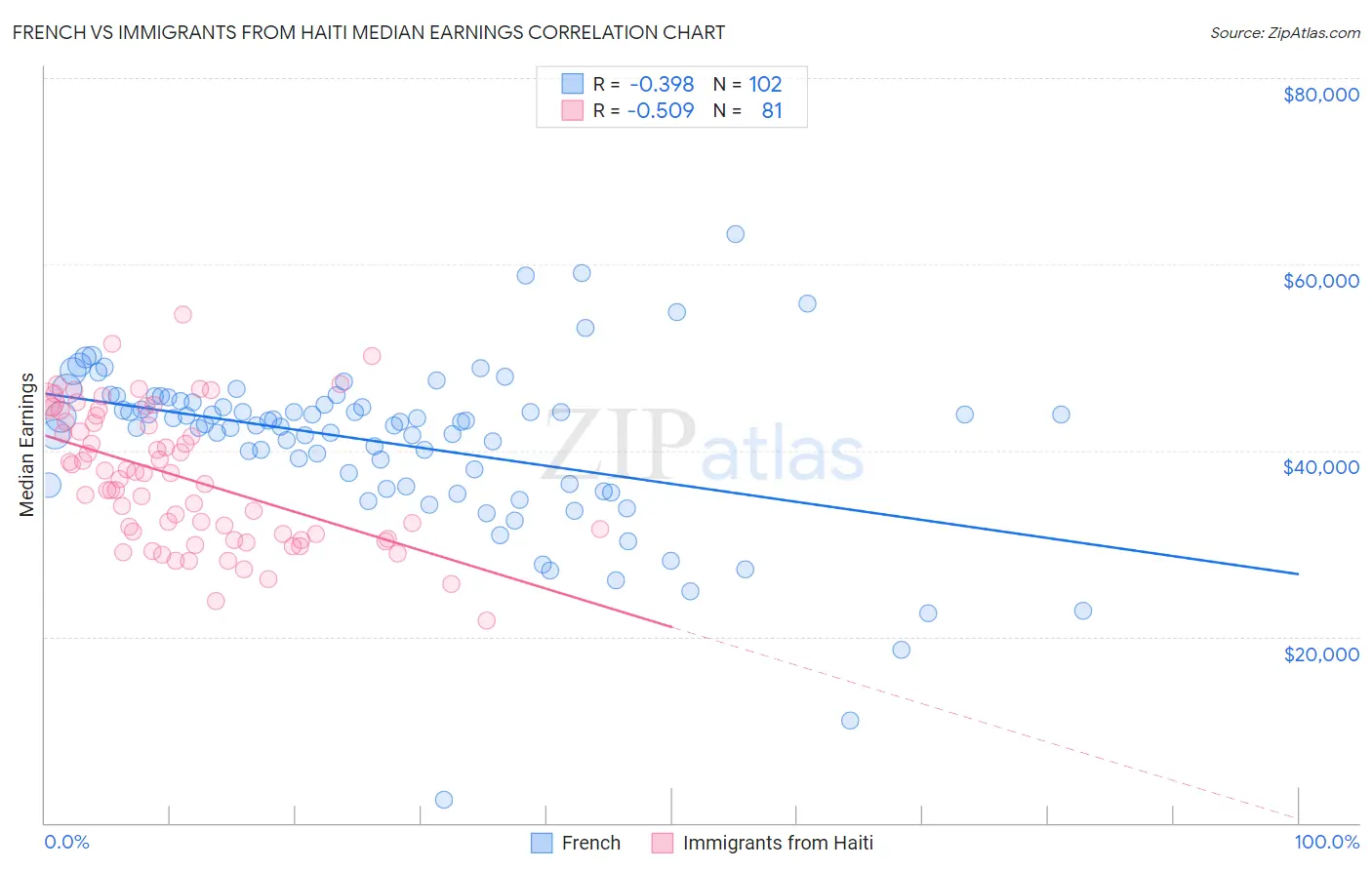 French vs Immigrants from Haiti Median Earnings