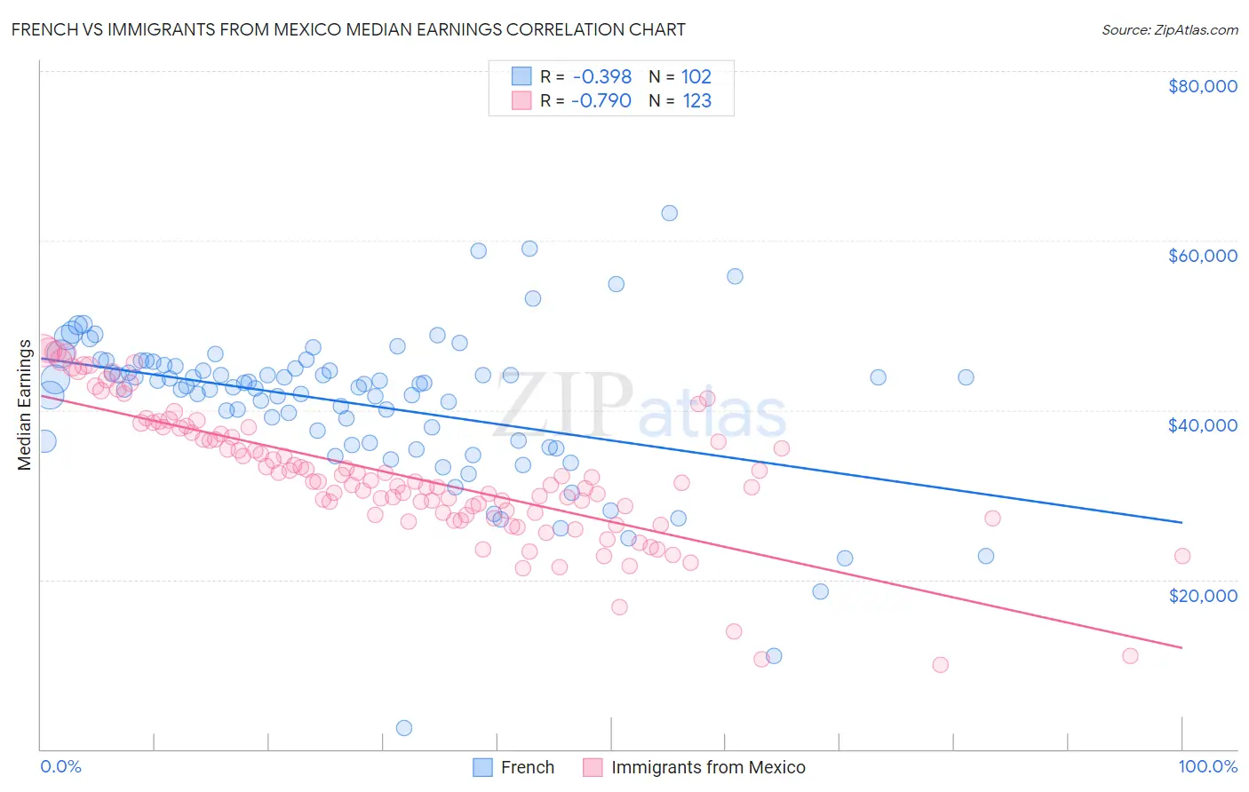 French vs Immigrants from Mexico Median Earnings