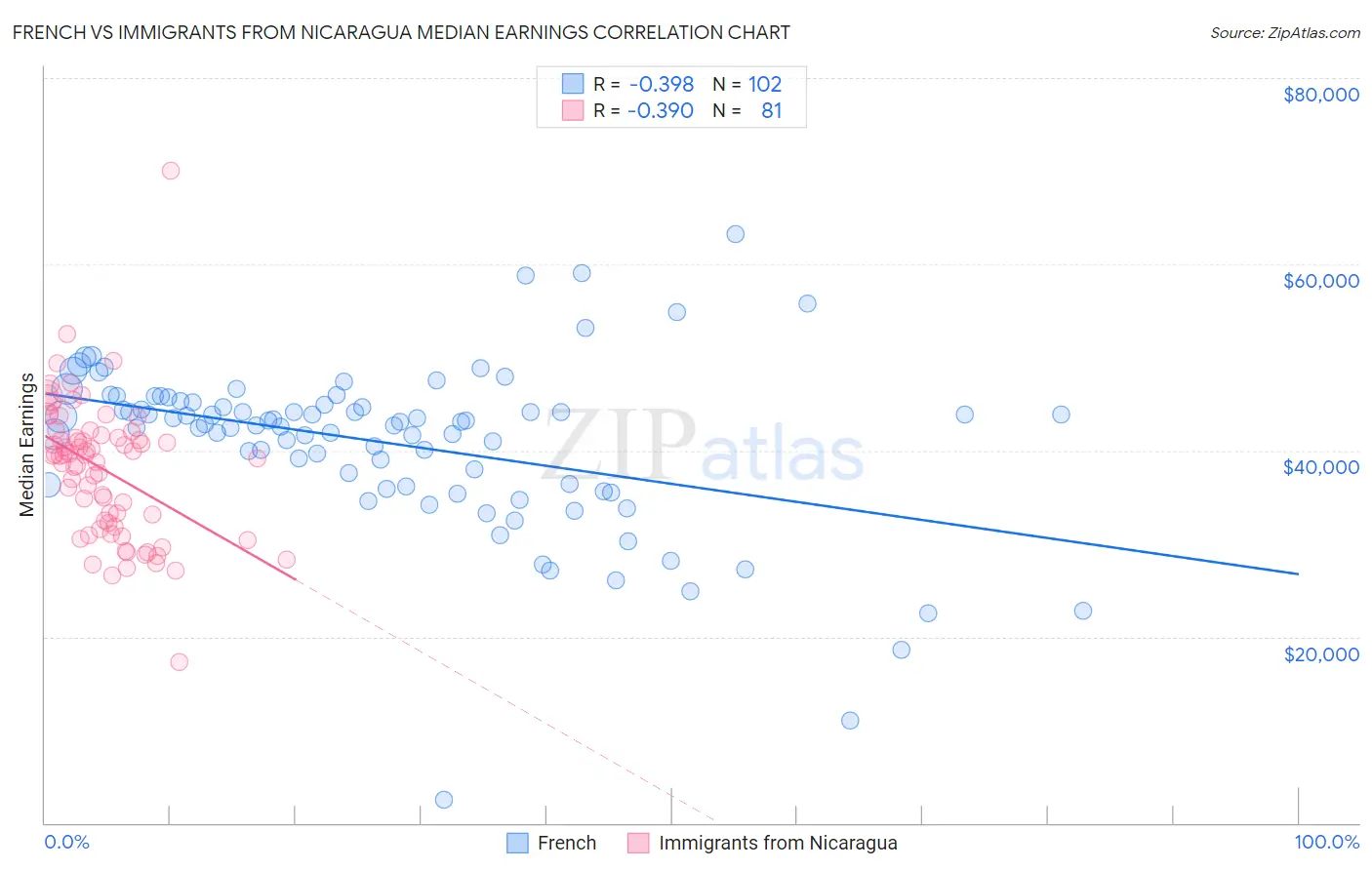 French vs Immigrants from Nicaragua Median Earnings