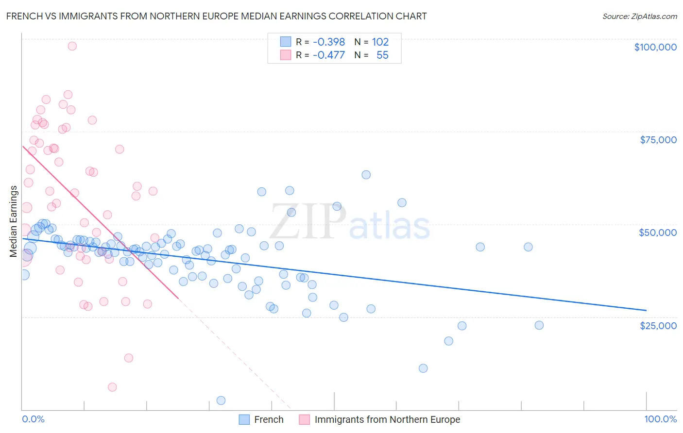 French vs Immigrants from Northern Europe Median Earnings