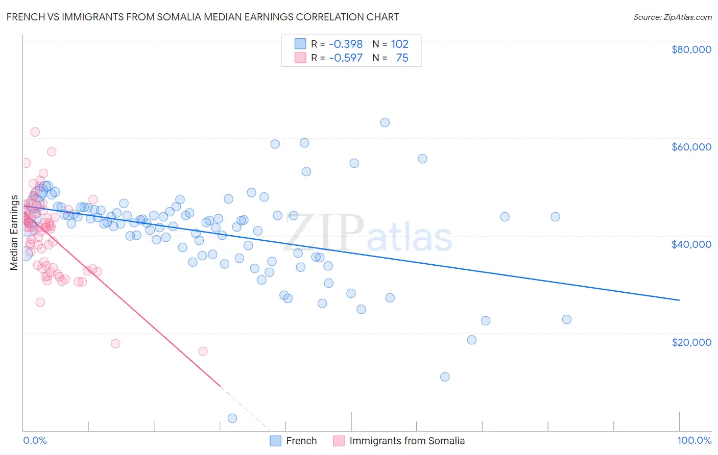 French vs Immigrants from Somalia Median Earnings