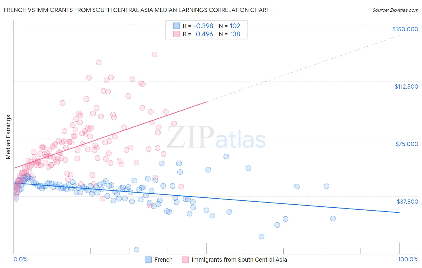 French vs Immigrants from South Central Asia Median Earnings